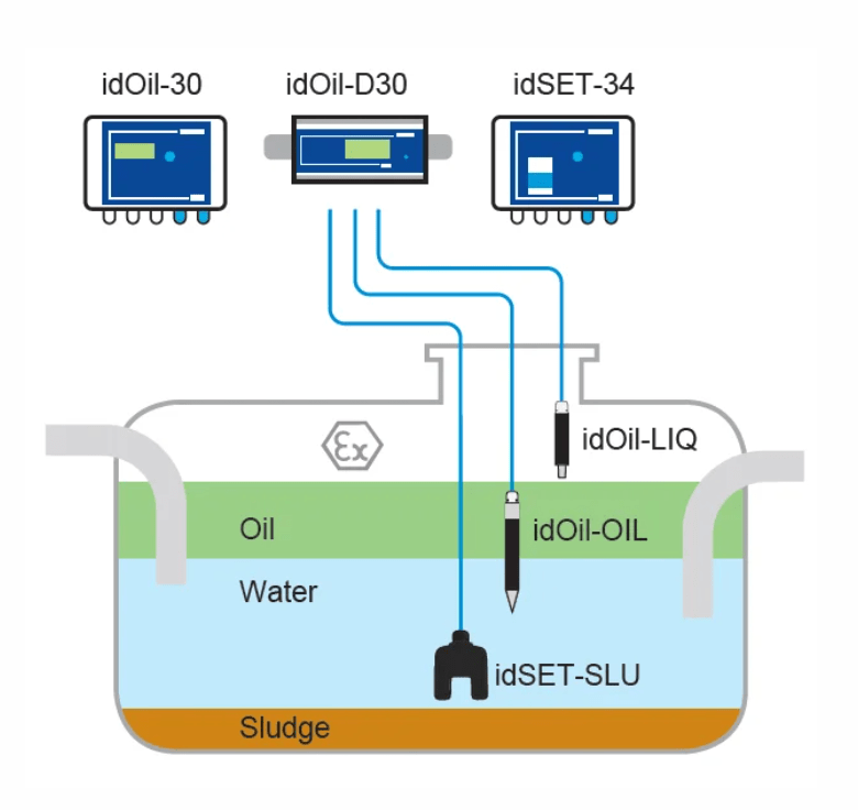 Oil Sensor SLU Control Set - Vodaland